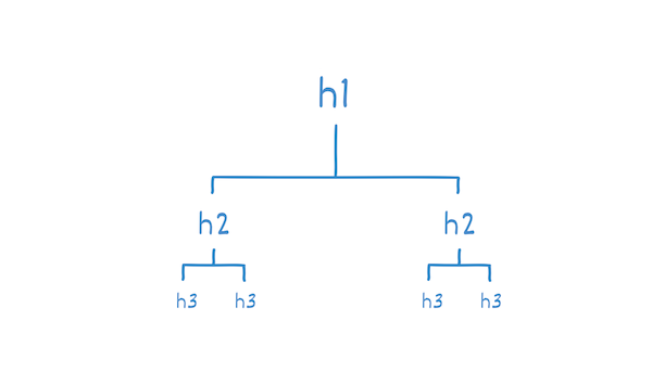 heading structures in SEO