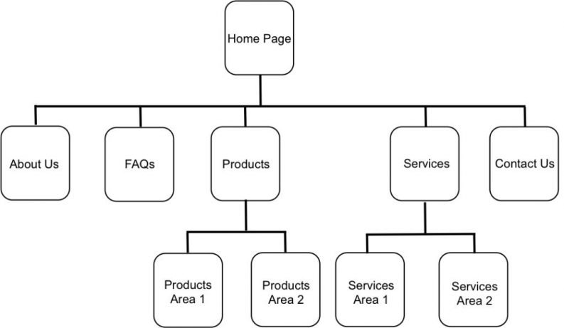 Website structure for SEO friendliness