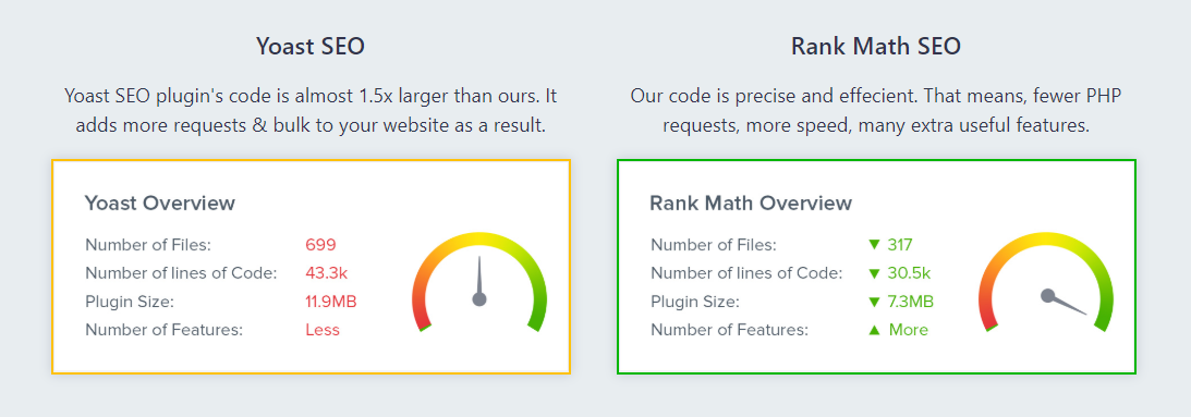 Yoast and Rank math performance comparision